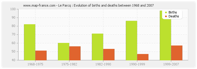 Le Parcq : Evolution of births and deaths between 1968 and 2007